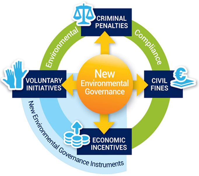 environmental governance research topics